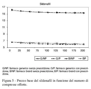 Acquisto tramadolo generico